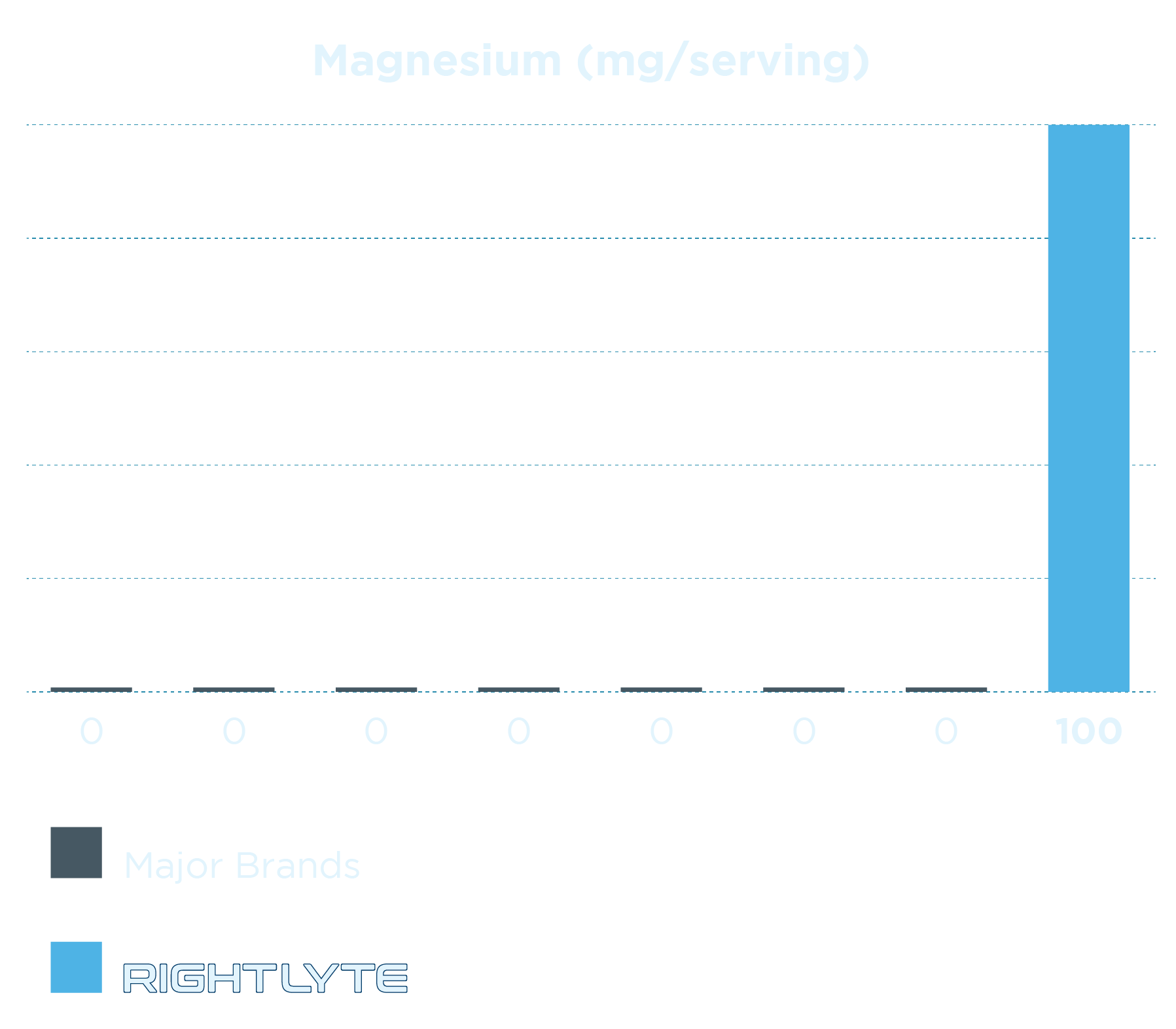 Magnesium Chart